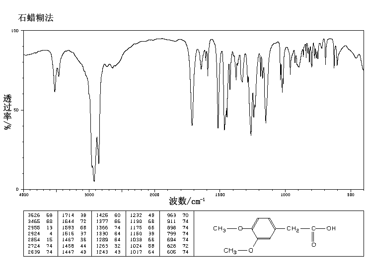 (3,4-Dimethoxyphenyl)acetic acid(93-40-3) MS