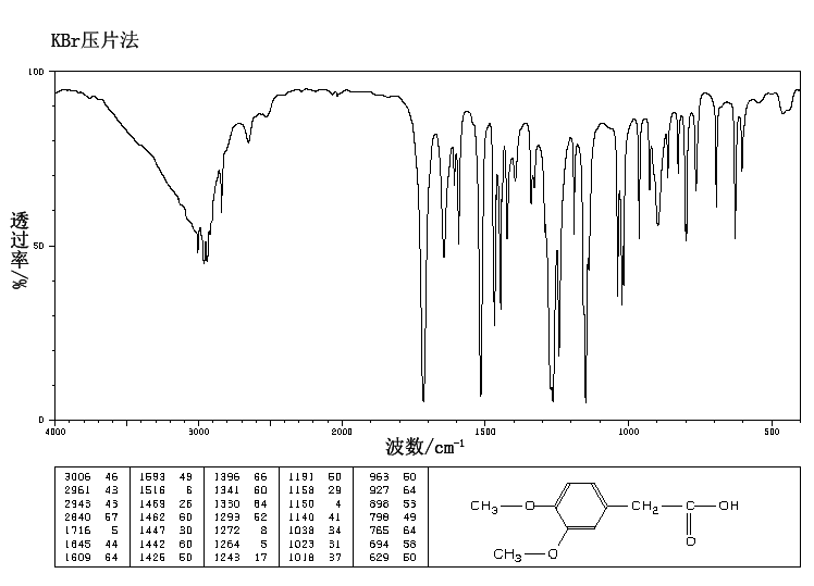 (3,4-Dimethoxyphenyl)acetic acid(93-40-3) MS