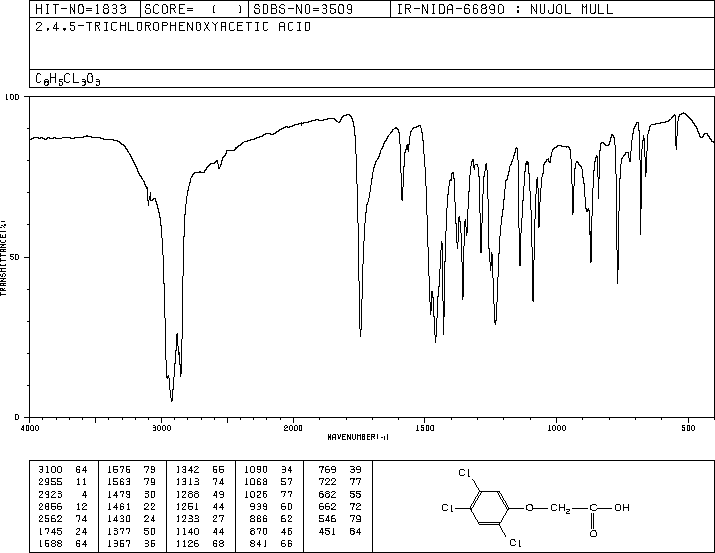 2,4,5-Trichlorophenoxyacetic acid(93-76-5) MS