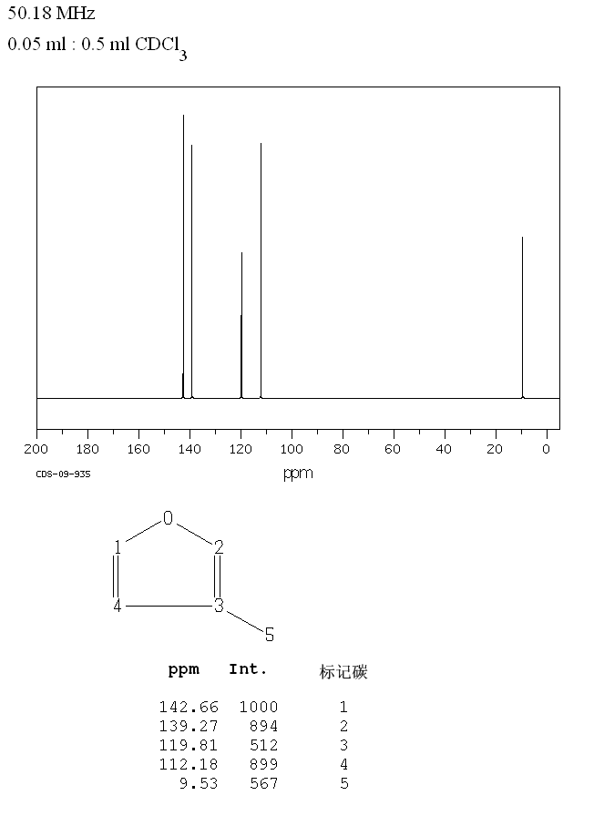 3-Methylfuran(930-27-8) MS