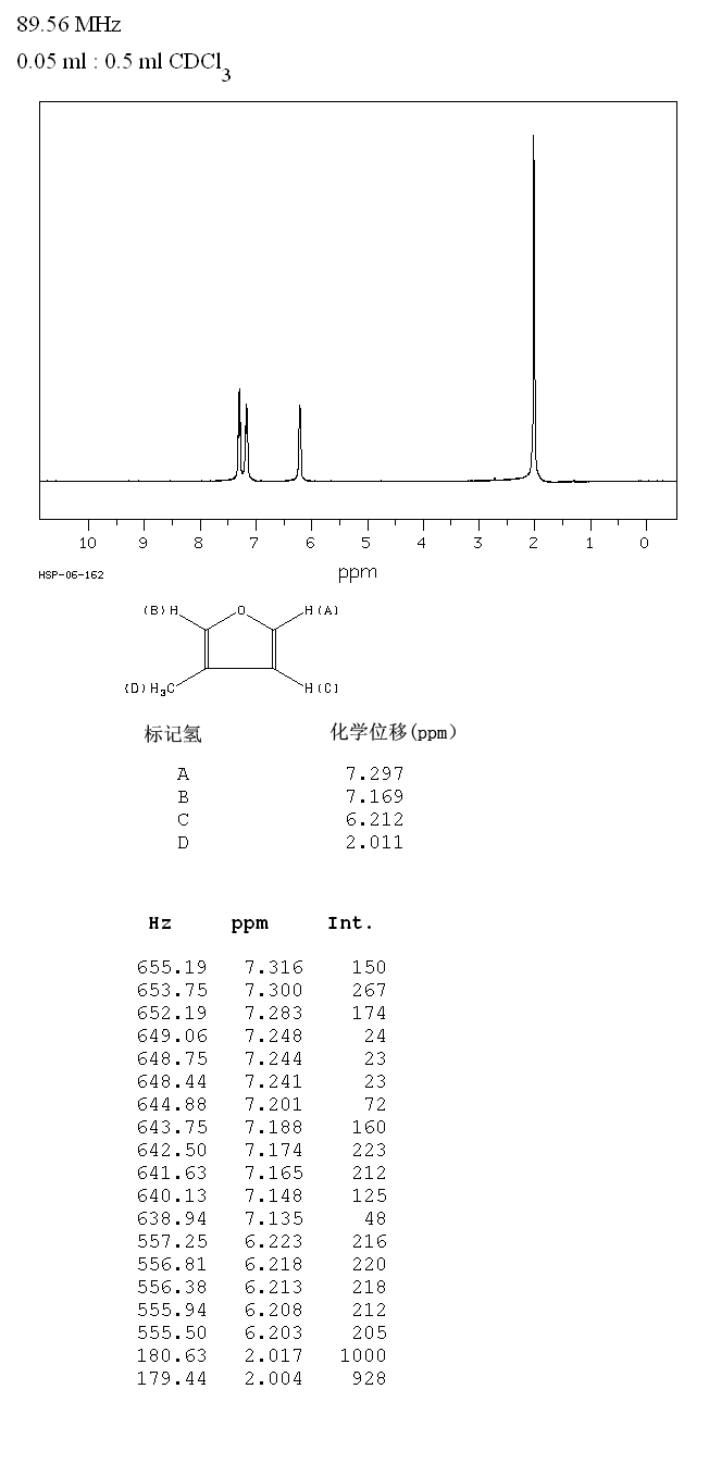 3-Methylfuran(930-27-8) MS