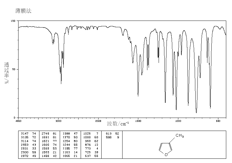 3-Methylfuran(930-27-8) MS