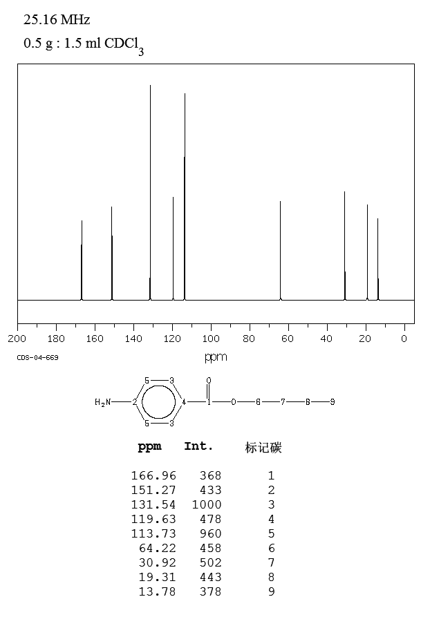 Butyl 4-aminobenzoate(94-25-7) Raman