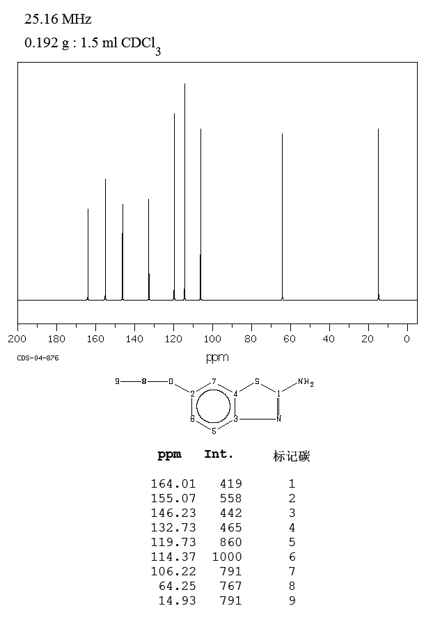2-Amino-6-ethoxybenzothiazole(94-45-1) MS