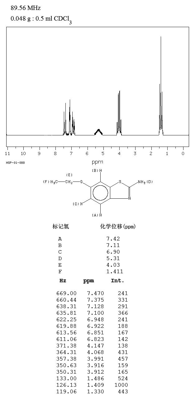 2-Amino-6-ethoxybenzothiazole(94-45-1) MS