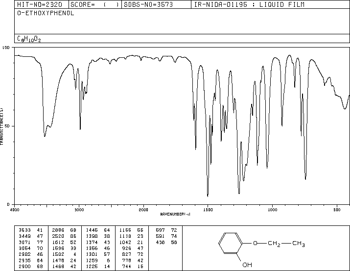 2-Ethoxyphenol(94-71-3) MS