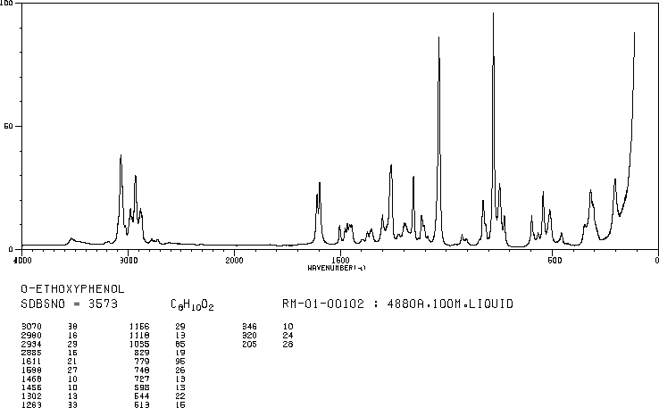 2-Ethoxyphenol(94-71-3) MS