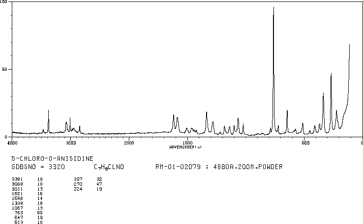 5-Chloro-2-methoxyaniline(95-03-4) MS