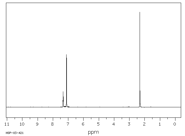 2,4-Dichlorotoluene(95-73-8) <sup>1</sup>H NMR