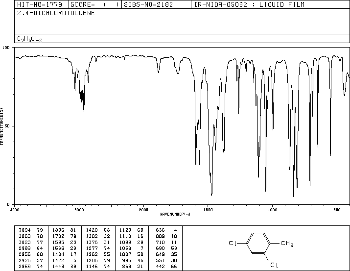 2,4-Dichlorotoluene(95-73-8) <sup>1</sup>H NMR
