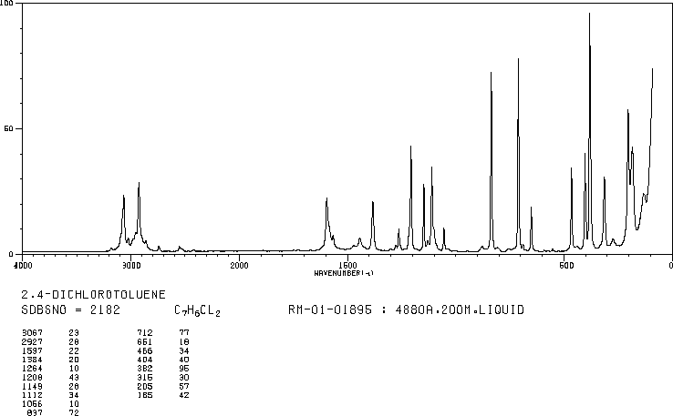 2,4-Dichlorotoluene(95-73-8) <sup>1</sup>H NMR