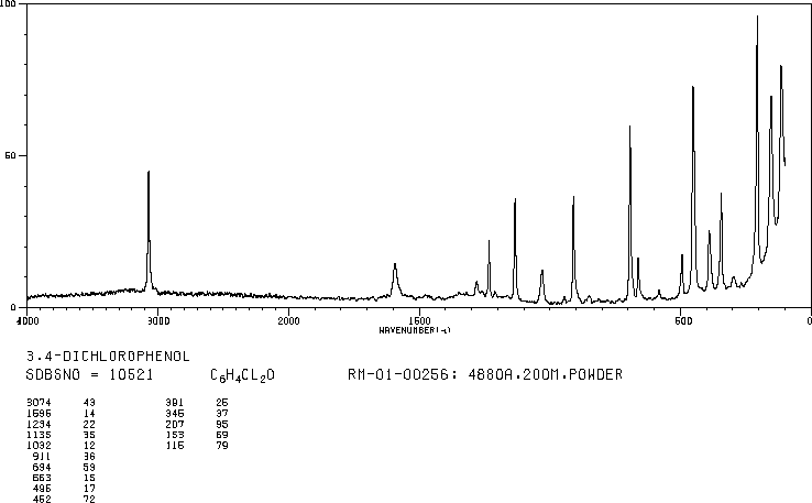 3,4-Dichlorophenol(95-77-2) Raman