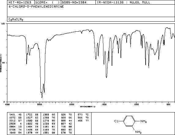4-Chloro-o-phenylenediamine(95-83-0) MS