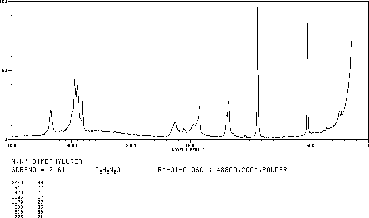 1,3-Dimethylurea (96-31-1) <sup>1</sup>H NMR