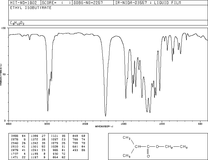 Ethyl isobutyrate(97-62-1) MS