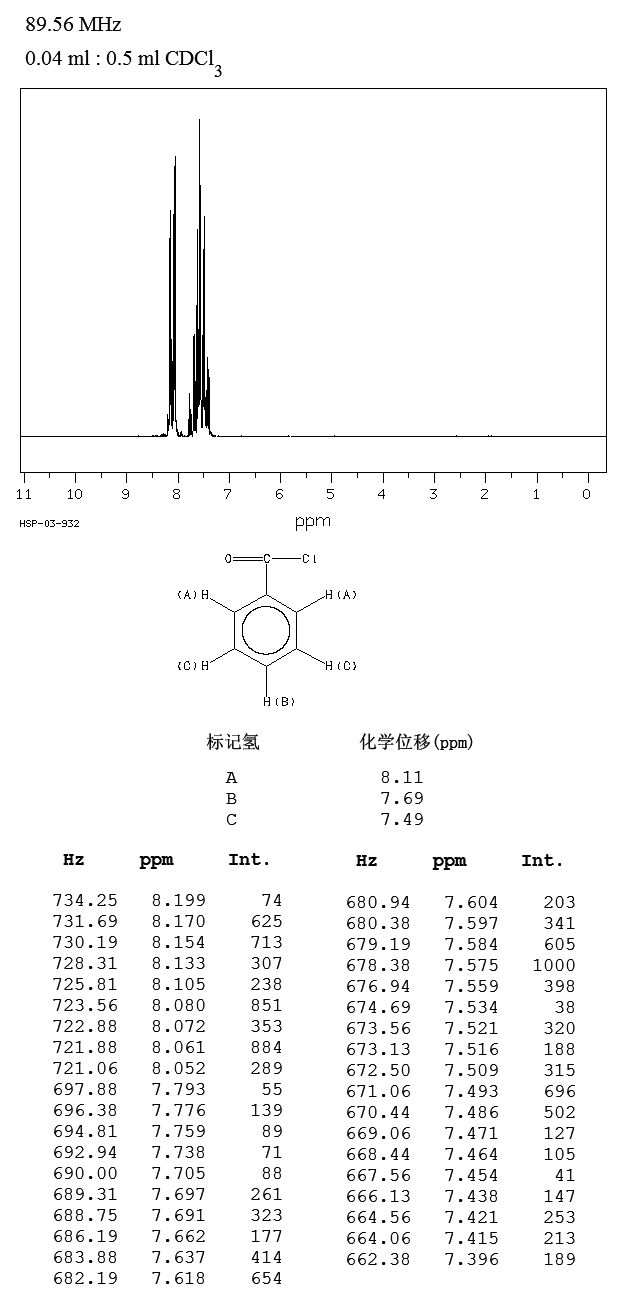 Benzoyl chloride(98-88-4) Raman