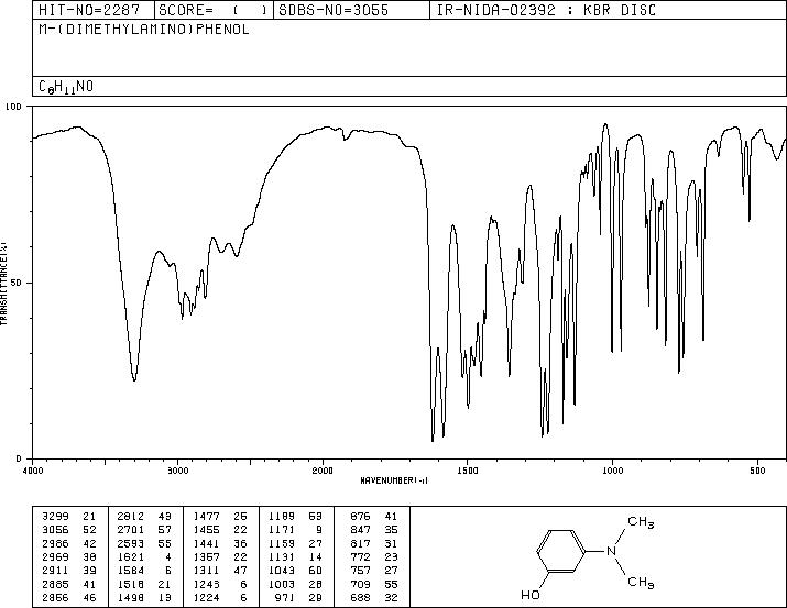 3-Dimethylaminophenol(99-07-0) MS