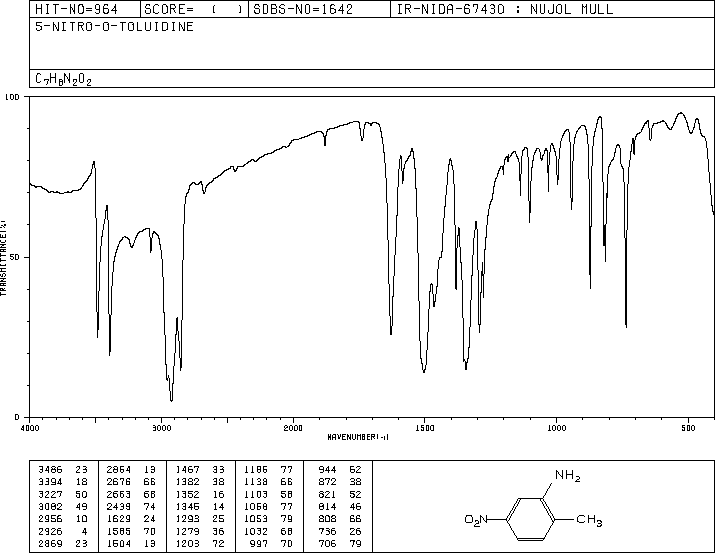 2-Methyl-5-nitroaniline(99-55-8) MS