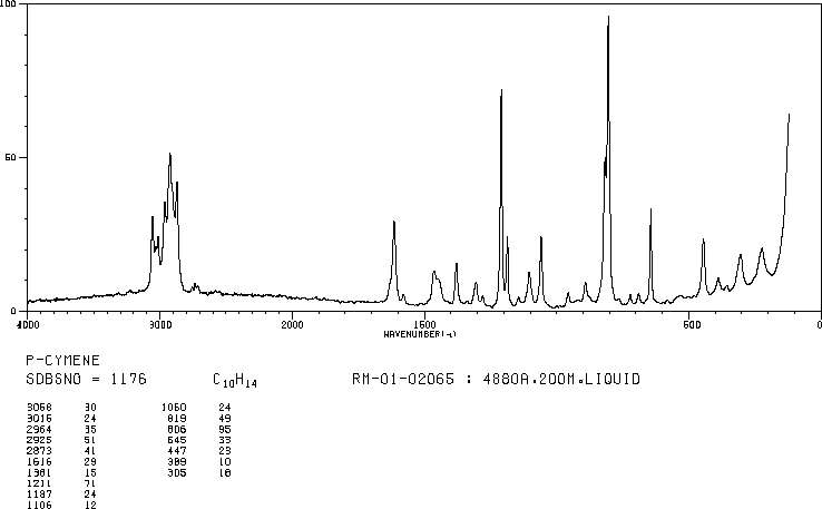 p-Cymene(99-87-6) <sup>13</sup>C NMR