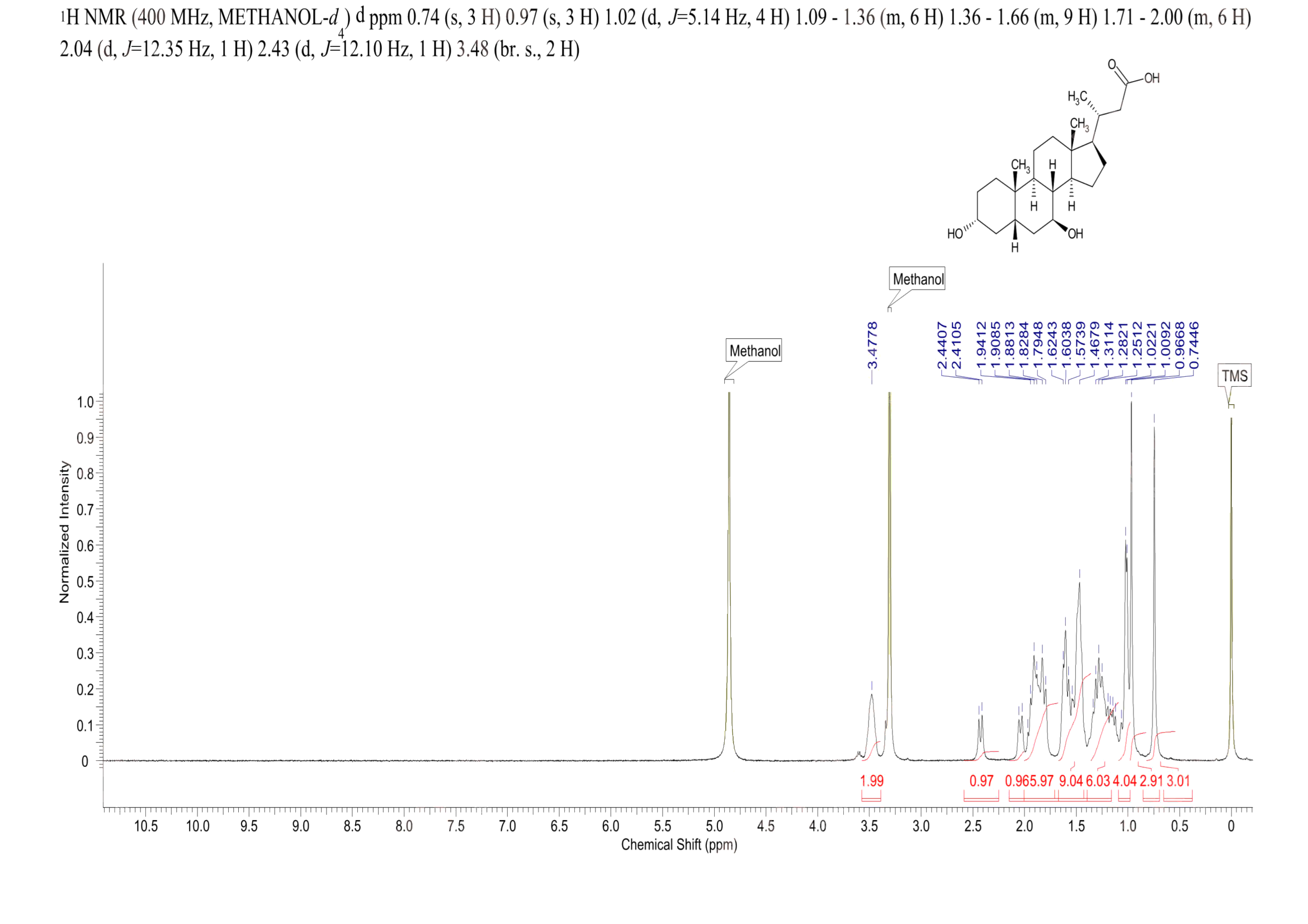 24-norursodeoxycholic acid(99697-24-2) <sup>1</sup>H NMR