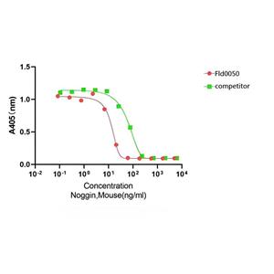Recombinant Mouse Noggin （GMP）重組小鼠Noggin蛋白
