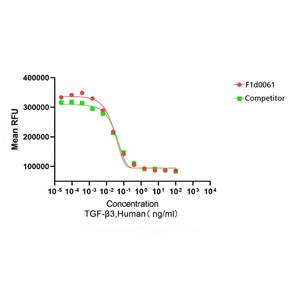 Recombinant Human TGF-β3重組人轉(zhuǎn)化生長因子-β3