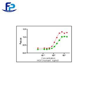Recombinant Human HGF重組人肝細(xì)胞生長因子