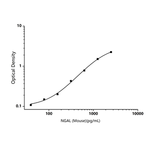 小鼠中性粒細胞明膠酶相關脂質運載蛋白(NGAL)ELISA試劑盒-Neutrophil Gelatinase Associated Lipocalin