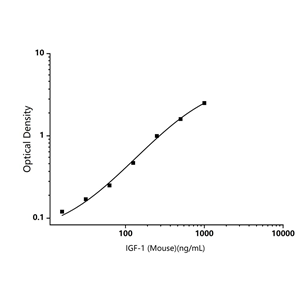 小鼠胰島素樣生長因子1(IGF-1)ELISA試劑盒-Insulin-like Growth Factor 1