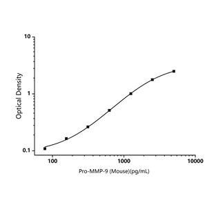 小鼠基質金屬蛋白酶原-9(Pro-MMP-9)ELISA試劑盒-Pro-Matrix Metalloproteinase-9