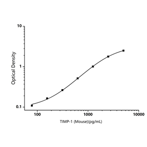 小鼠基質金屬蛋白酶抑制因子1(TIMP-1)ELISA試劑盒-Tissue Inhibitors of Metalloproteinase 1