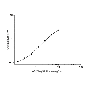 人脂聯素(ADP/Acrp30)ELISA試劑盒-Adiponectin