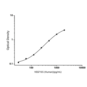 人血管內皮生長因子165(VEGF165)ELISA試劑盒-Vascular Endothelial Growth Factor 165