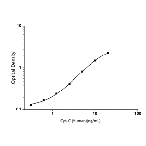 人胱抑素C(Cys-C)ELISA試劑盒-Cystatin C