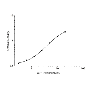 人表皮生長因子受體(EGFR)ELISA試劑盒-Epidermal Growth Factor Receptor