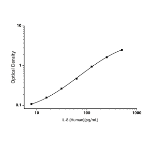 人白介素8(IL-8)ELISA試劑盒-Interleukin 8