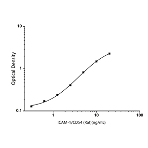 大鼠細胞間粘附分子1(ICAM-1/CD54)ELISA試劑盒-intercellular adhesion molecule 1