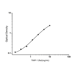 大鼠基質(zhì)金屬蛋白酶抑制因子1(TIMP-1)ELISA試劑盒-Tissue Inhibitors of Metalloproteinase 1